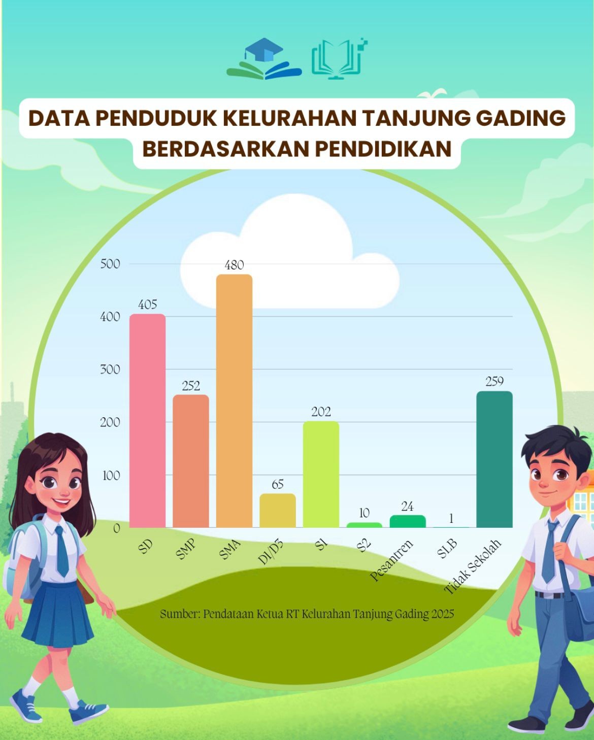Data Penduduk Kelurahan Tanjung Gading Berdasarkan Pendidikan